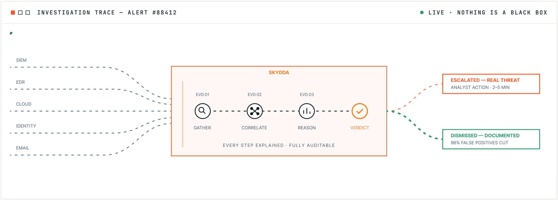 Skydda investigation trace — showing signal ingestion, correlation, reasoning and verdict